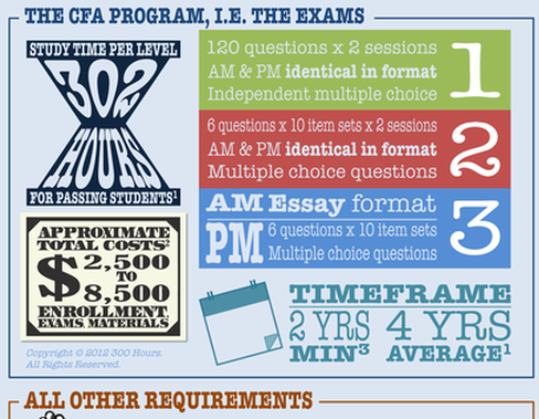 The CFA Charter Not a Golden Ticket to Jobs 300 Hours CFA Exam Blog Forum Tips Materials and
