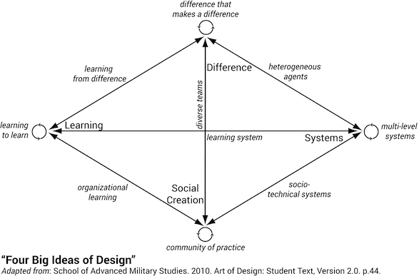 The Challenge of Organizational Learning