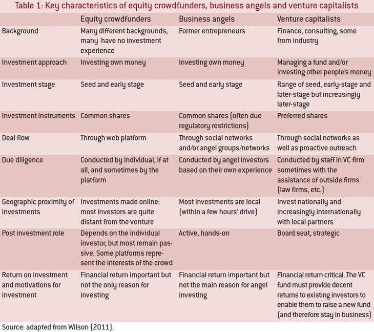 The Characteristics Angel Investors Expect