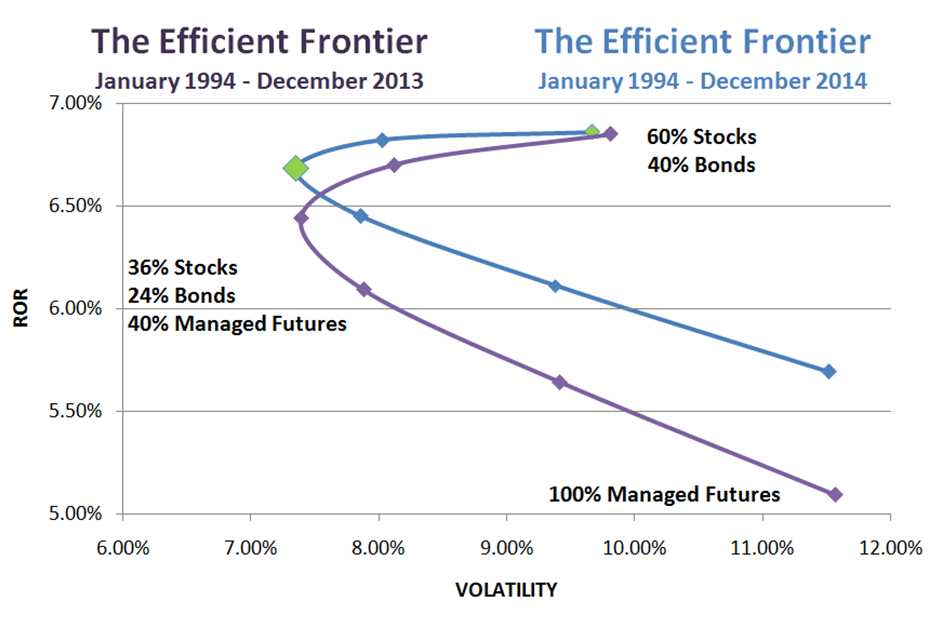 Modern Portfolio Theory and The Efficient Frontier