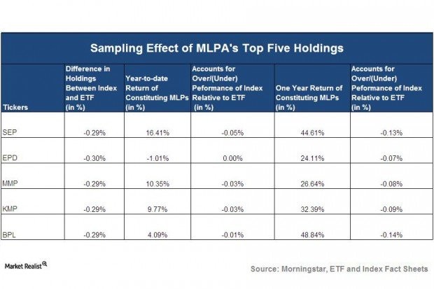 Tracking 9 ETF Portfolios