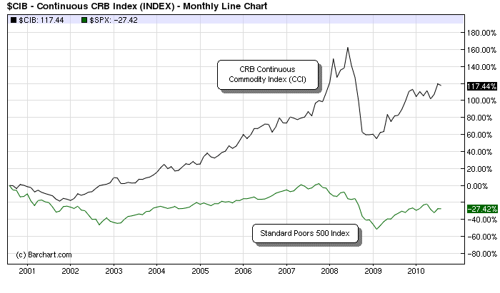 Investing In Index Mutual Funds