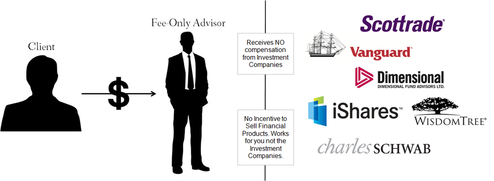 The Difference Between FeeOnly and FeeBased Financial Advisors