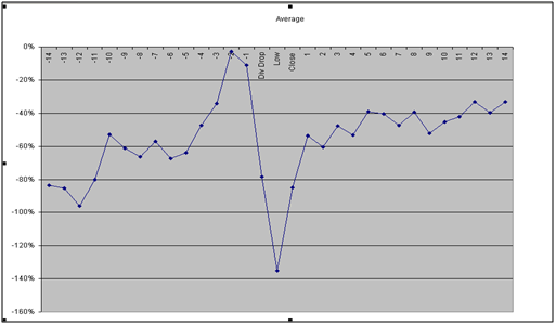 The Dividend Timing Trading Strategy