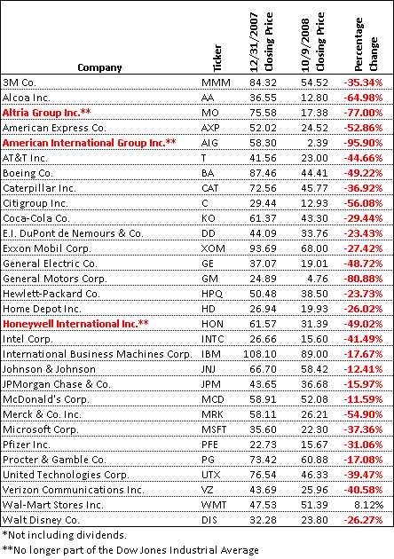 The DJIA Performance Year To Date and Why It Matters