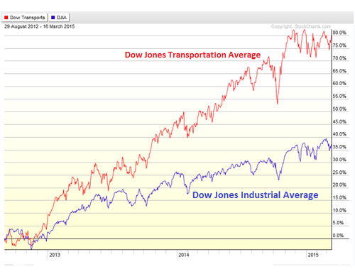 The Dow Theory Is Useless Today Here s Why $DJIA The Dow Theory Is Useless Today Here s Why $DJIA