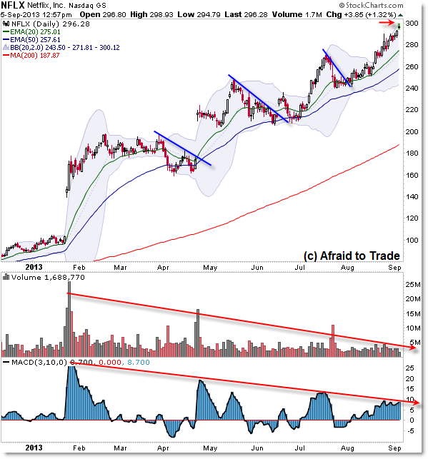 The Dual Three Push Reversal Patterns in the SPY