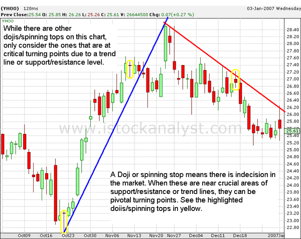 The Dynamic Doji A Clear Trend Reversal Signal The Dynamic Doji A Clear Trend Reversal Signal