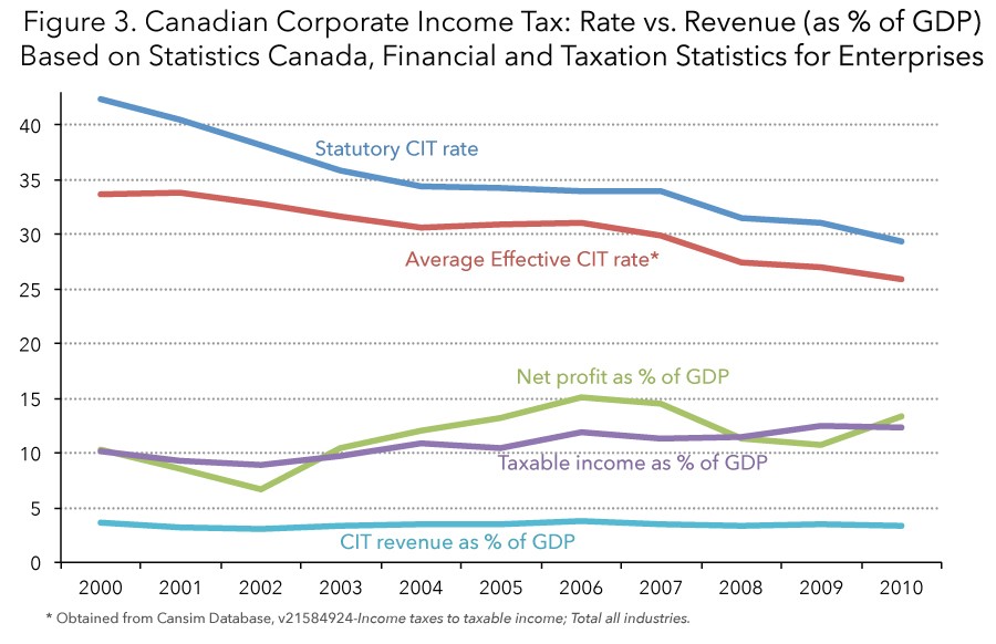 The Effective Tax Rate Myth and the Fact