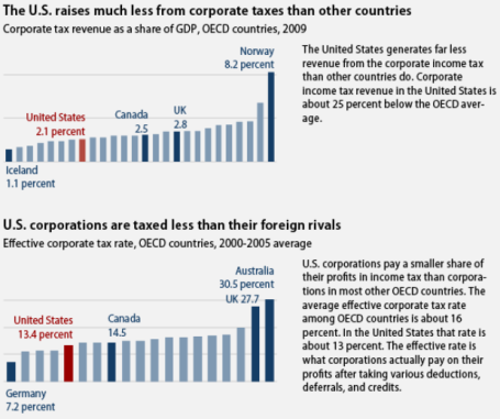 The Effective Tax Rate Myth and the Fact