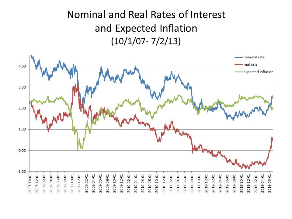 The Relationship Between Expected Inflation And Nominal Interest Economics Essay