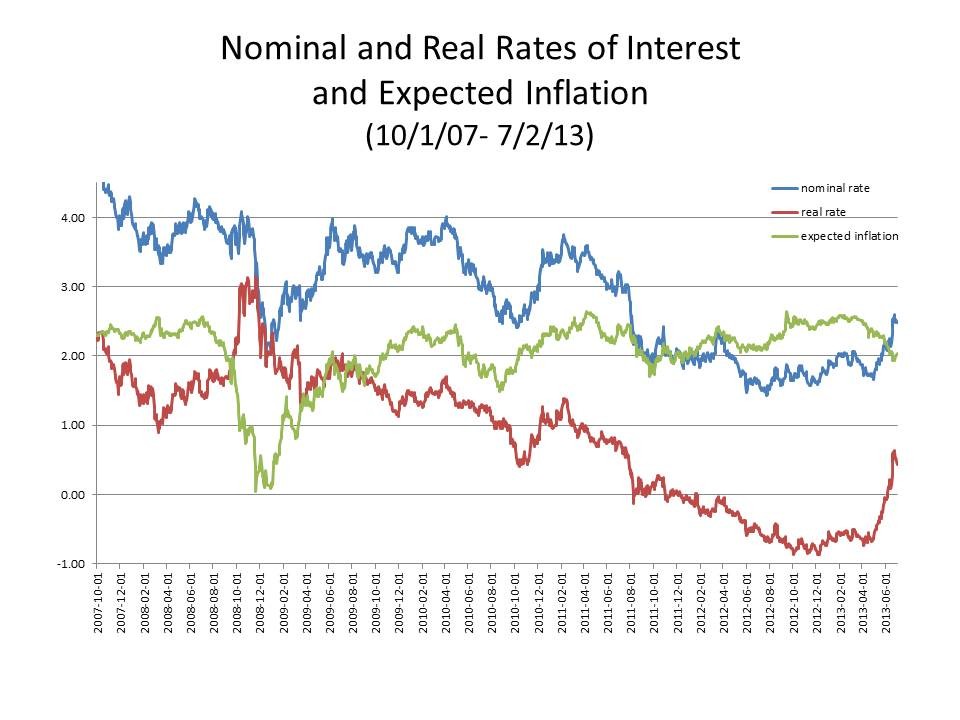 the-relationship-between-expected-inflation-and-nominal-interest