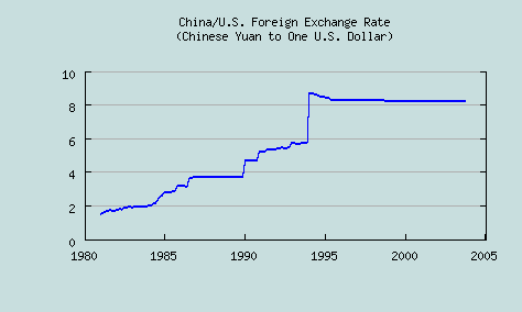 The Exchange Rate of the Chinese Yuan for the