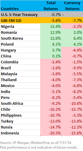 The Fed and the Emerging Markets Peril