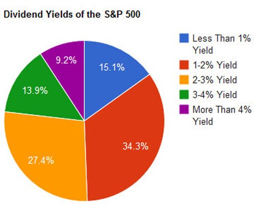 The First Guide on Dividend Yield