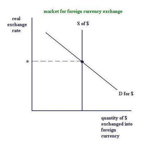 The foreign exchange market