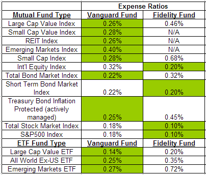 When Investing with a Vanguard Roth IRA Which Mutual Funds Should You Select