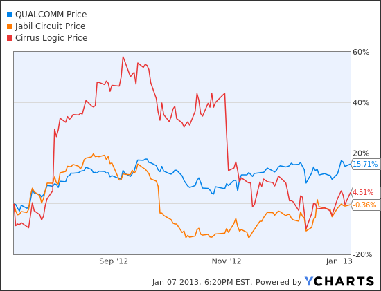 The Future of Qualcomm s Stock (QCOM AAPL )