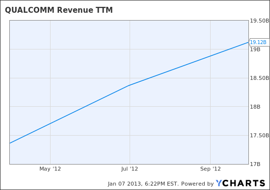 The Future of Qualcomm s Stock (QCOM AAPL )