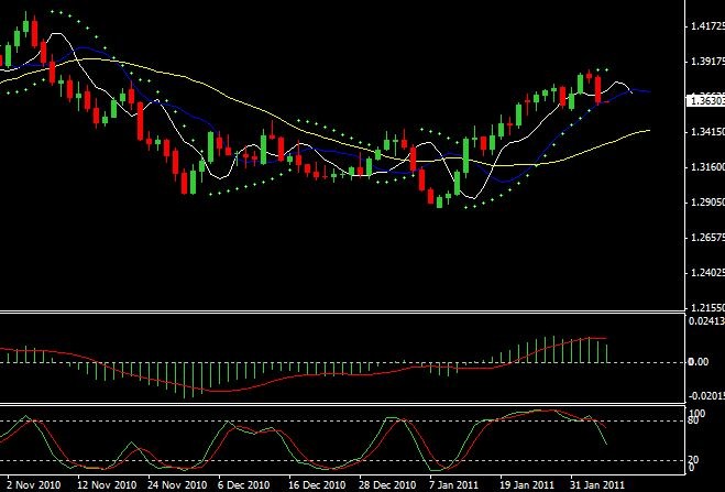 Learn to Trade Forex Successful Using the 4 Types of Forex Trading Indicators