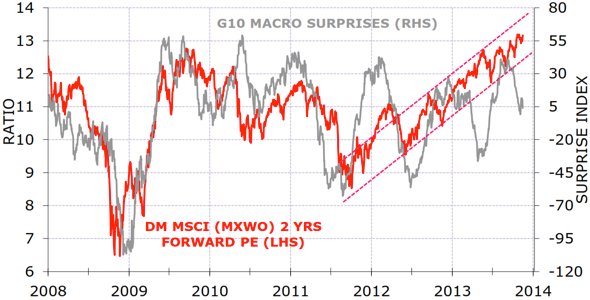 The growing divide between markets and fundamentals