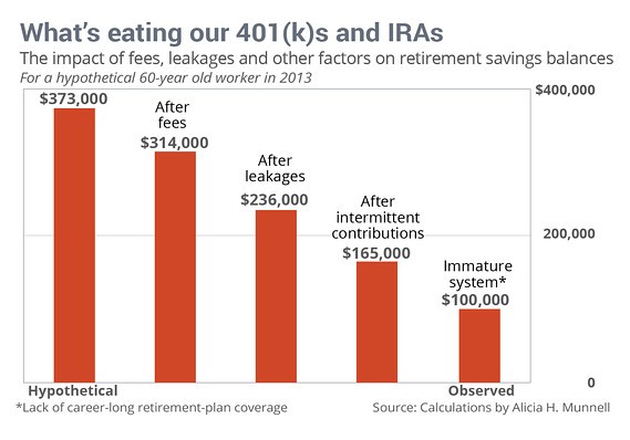 The hidden costs of 401(k) loans Encore