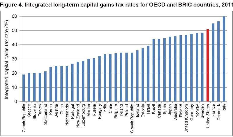 Be Prepared for the Capital Gains Tax Rate in 2014