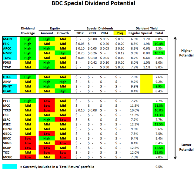 The HighYield BDC Portfolio Q3 2013