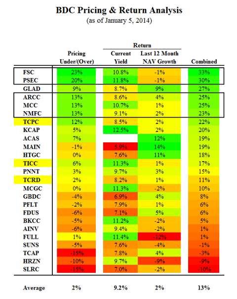 The HighYield BDC Portfolio Q3 2013