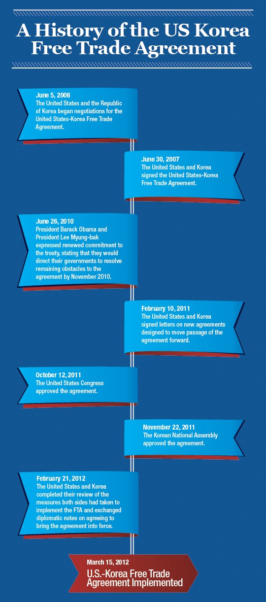 The History of Trade Agreements The History of Trade Agreements