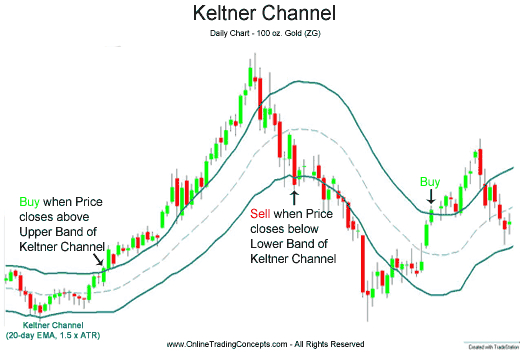 The Indicator Series The Keltner Channels Price and Volatility