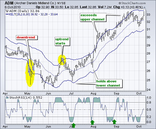 The Indicator Series The Keltner Channels Price and Volatility