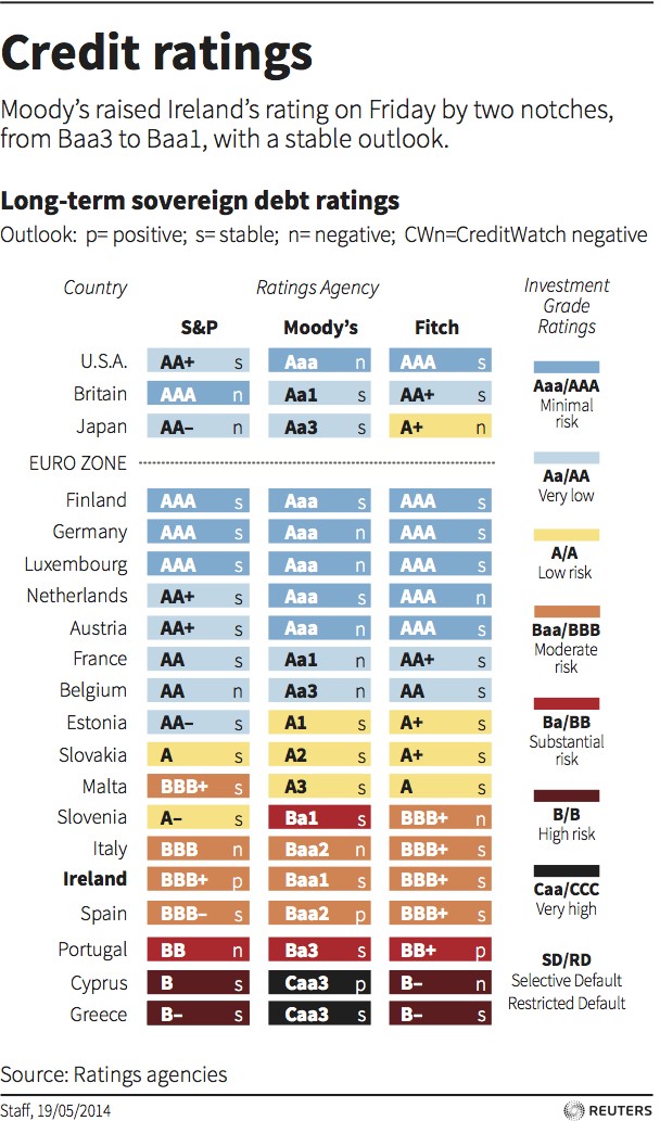 The Irish Economy Blog Archive Bank Debt Versus Sovereign Debt