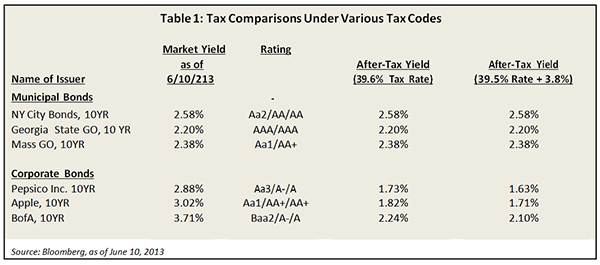 Earn TaxFree Income With Municipal Bonds