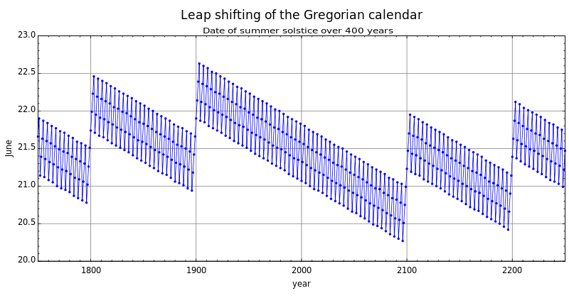 The LeapYear Phenomenon