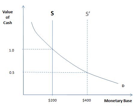 Inflation or Deflation What Quantity Theory of Money Can Tell Us