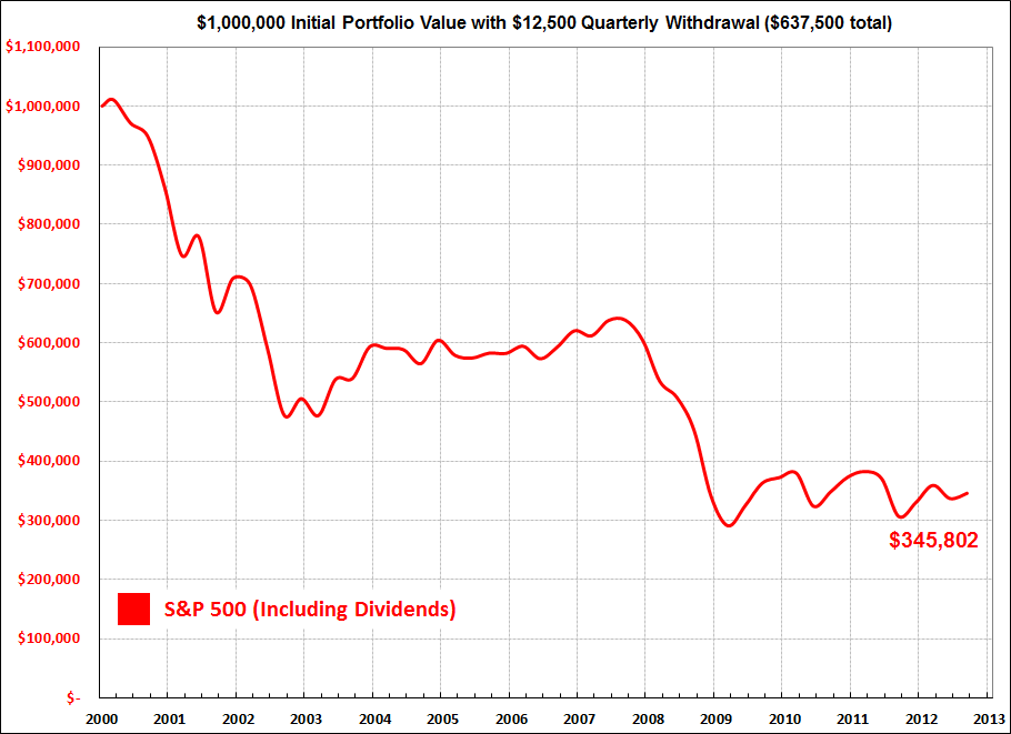 Lost decade for stocks