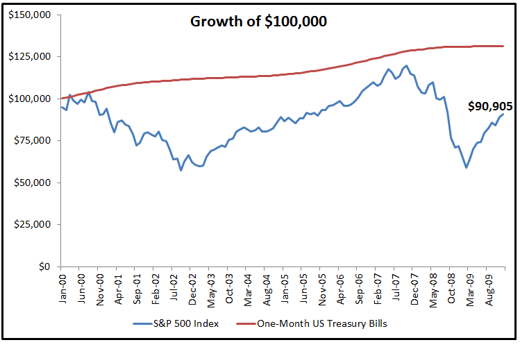 The Lost Decade of Investing Were Stocks Really That Bad The Lost Decade of Investing Were Stocks Really That Bad