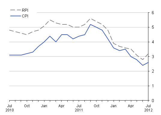 The major difference between the Consumer Price Index and the