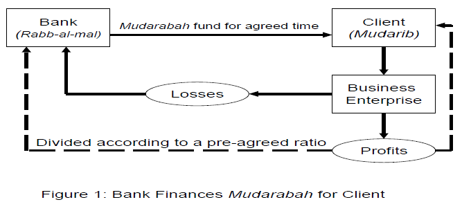 The Mudaraba Contract in Islamic Finance For Dummies