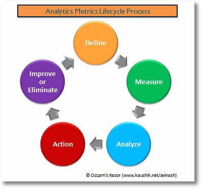 10 Online Marketing Metrics You Need To Be Measuring
