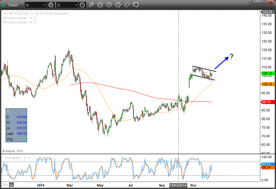 The N Stock to Buy According to the Charts