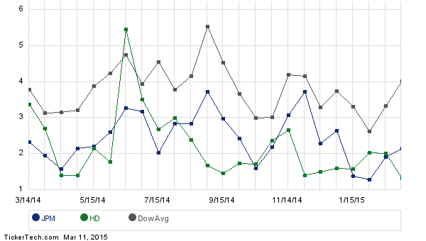 The New #23 Most Shorted Dow Component JPMorgan Chase