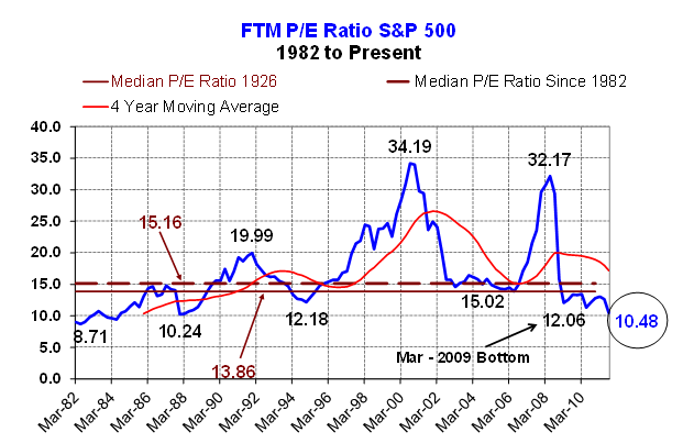 The P E ratio