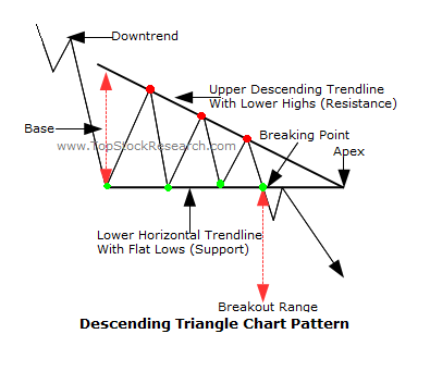 The particular continuation patterns consist of Triangles (Ascending Descending Symmetrical and