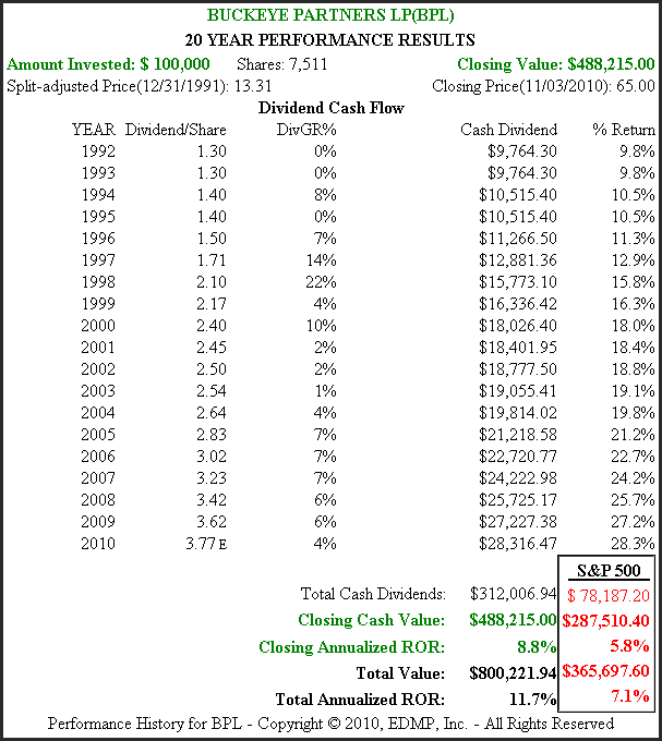 The Payout Ratio Learn I I I WIN LINE Investing Daily