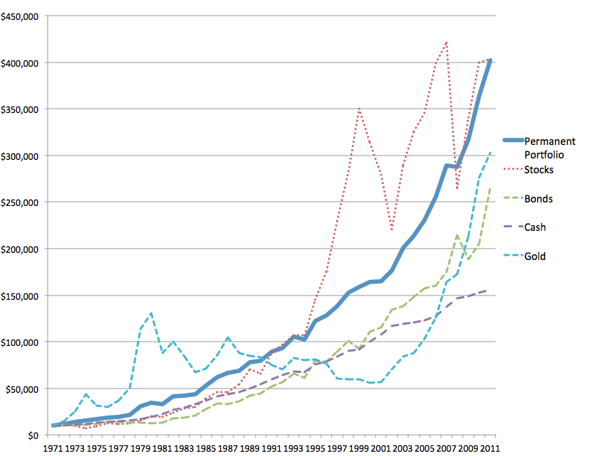 The Permanent Portfolio Allocation The Permanent Portfolio Allocation
