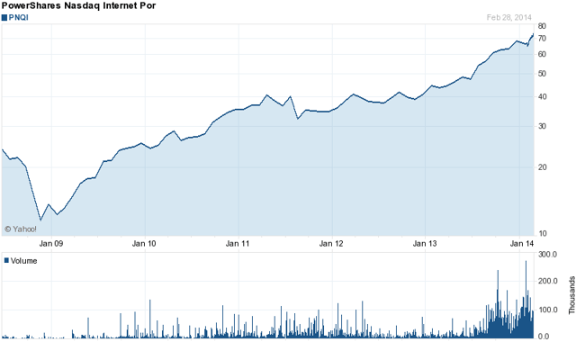 The PowerShares ETF UUB (UUP)