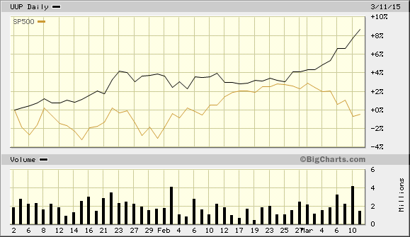 The PowerShares ETF UUB (UUP)