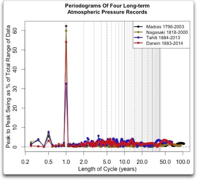 The predictive power of yield spread evidence from wavelet analysis